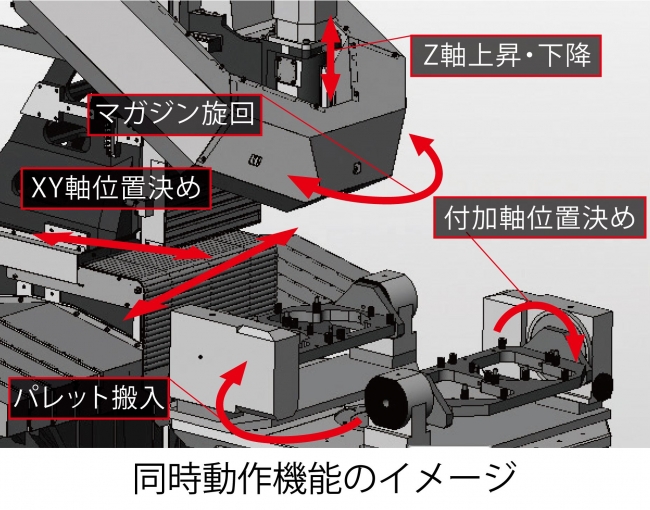 同時動作イメージ