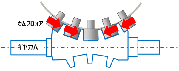 ローラーギアカムの接点（矢印が接し、力のかかる位置）