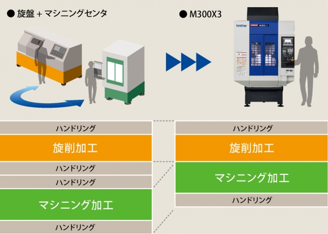 工程集約とハンドリング時間の削減