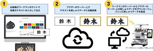 ワークマン向け刺しゅうデータ自動変換ソフトウェアサービスの流れ