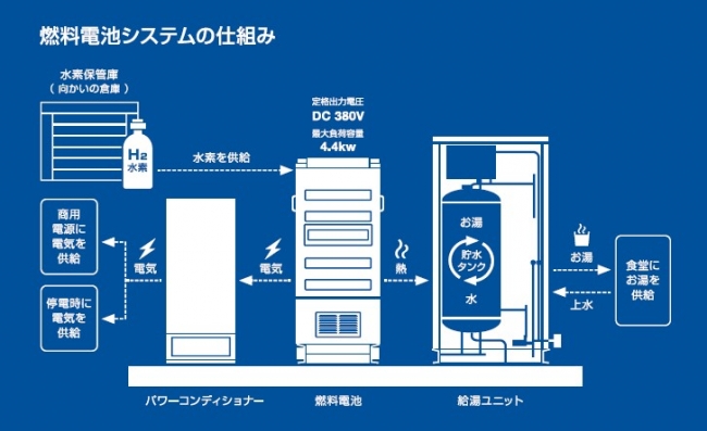 燃料電池システムの仕組み　　