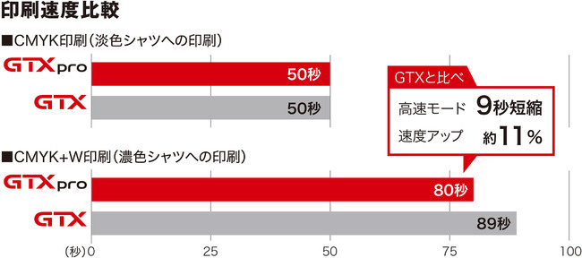 印刷スピード