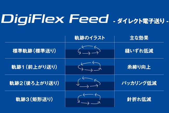 電子送り機構「DigiFlex Feed」