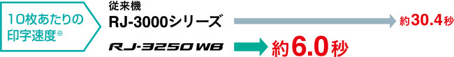 【ブラザー】10枚あたりの印字速度