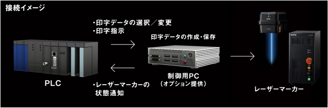 外部制御装置（オプション提供）の接続イメージ