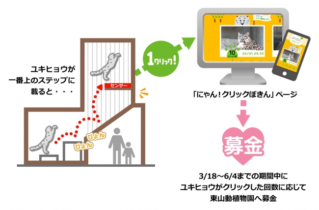 「にゃん！クリックぼきん」の仕組み