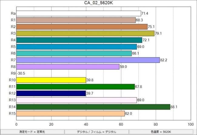 他社製ライト演色性