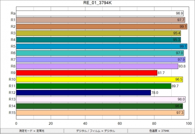 レイミー演色性