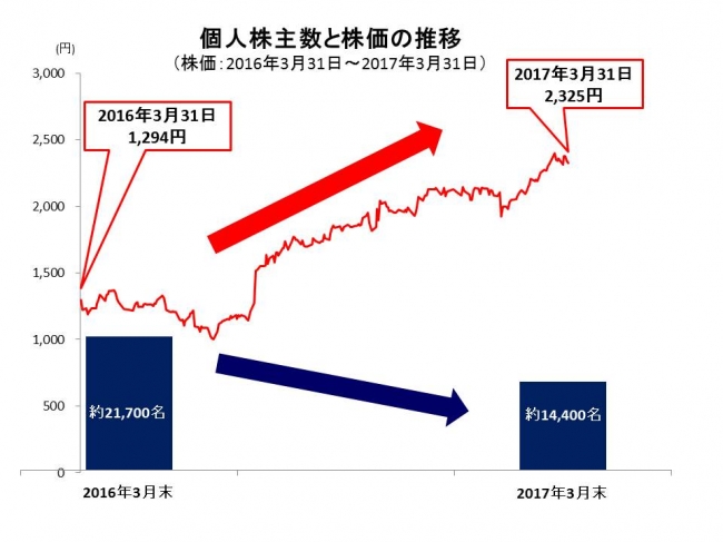 個人株主数と株価の推移