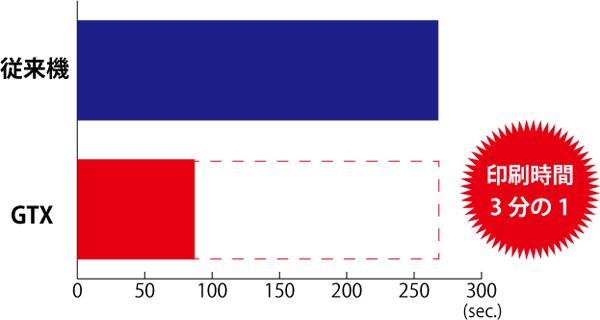 3分の1の印刷時間で圧倒的な生産性