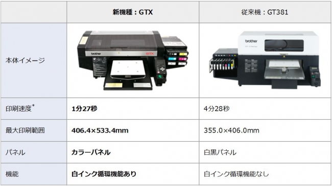 新機種GTXと従来機GT3比較表