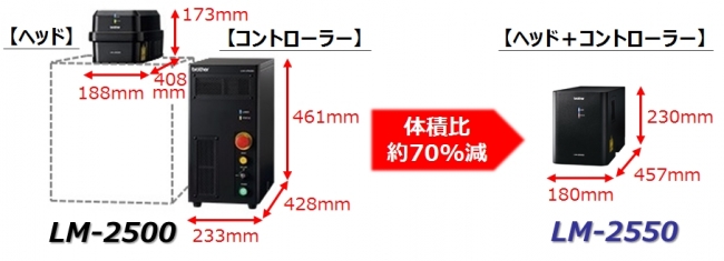 体積比70％減