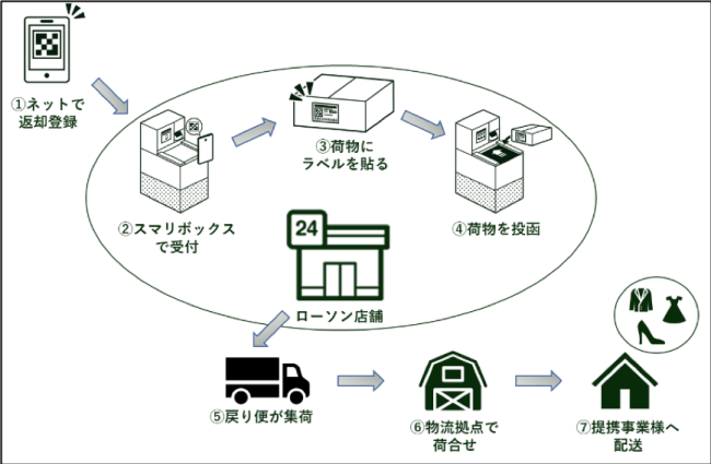 スマリにおける物流網イメージ