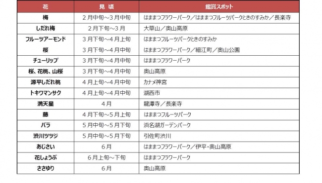 ※花の見頃の時期は、おおよその目安となります。