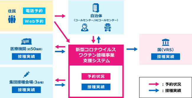 接種事業支援システムイメージ