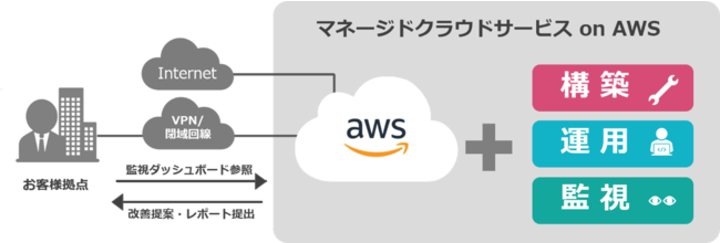 ＜「マネージドクラウドサービス on AWS」のサービスイメージ＞