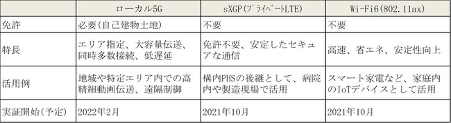 マルチワイヤレス技術の特長