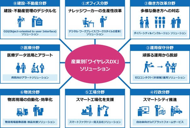 産業別「ワイヤレスDX」ソリューション