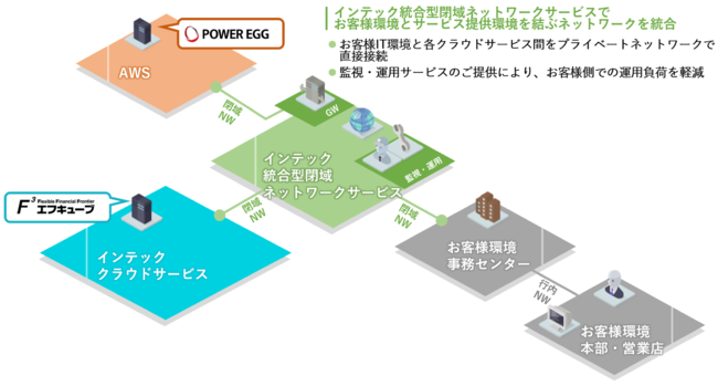 ＜AWSと「統合型閉域ネットワークサービス」との構成図：図2＞