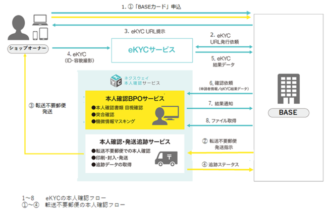 ＜本人確認フロー図＞