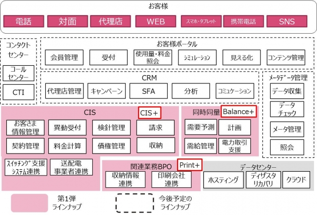 ＜『エネLink』のカバーする領域＞