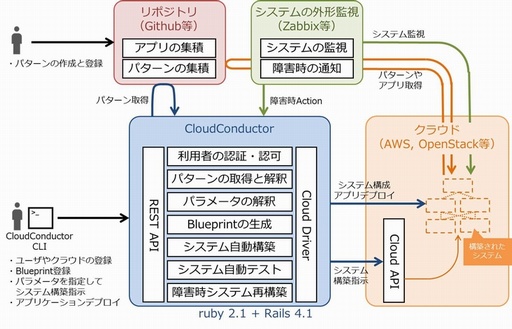 　＜CloudConductorの全体構成図＞