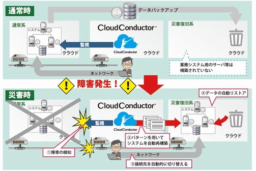  ＜障害発生からシステム切り替えまでの流れのイメージ＞