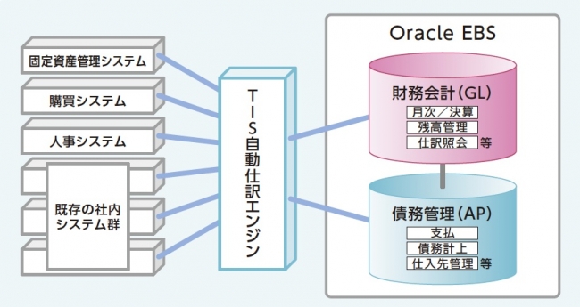 「Oracle E-Business Suite」導入後のシステム構成