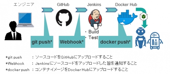 CIツールを使った開発・運用