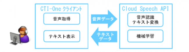 ■ CTI-OneとCloud Speech APIの連携イメージ