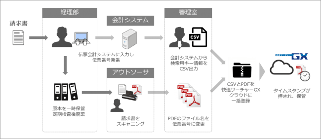 【辻・本郷 税理士法人の帳票類電子保管・運用イメージ】