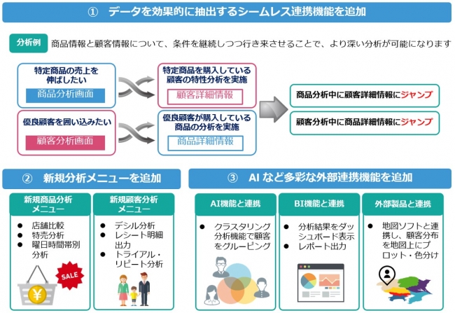 「商品顧客分析サービス」新機能の特長