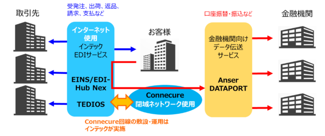 ＜インテックが提案するEDI2024年問題解決サービス＞