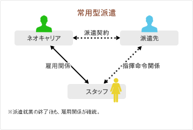 常用型派遣