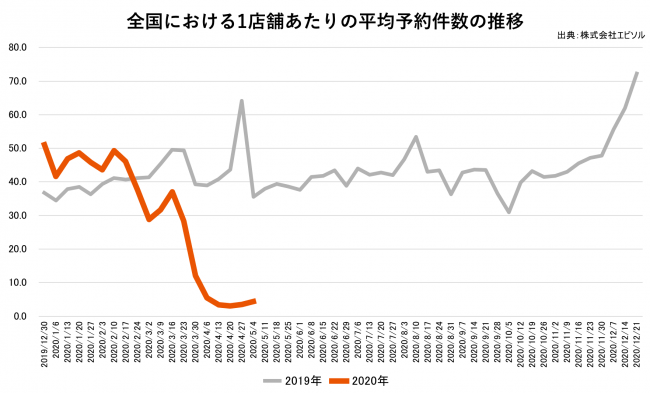 表1：全国における1店舗あたりの平均予約件数の推移