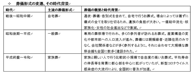 表：葬儀形式の変遷