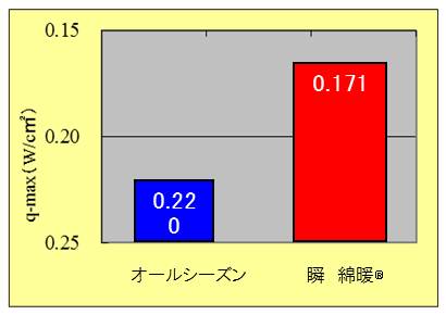 接触温感性試験結果