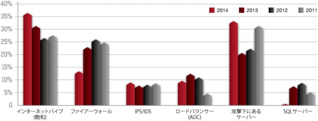 DDoS攻撃における障害ポイント