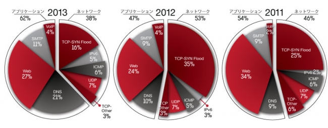 各年のDoS・DDoS攻撃手法の分類