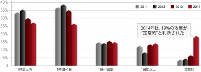 攻撃持続時間