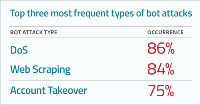 最も一般的なボット攻撃はサービス拒否攻撃（DDoS）の86％