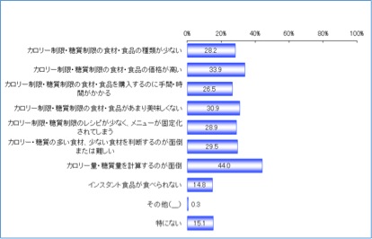 自宅で食事を作る際に困っている点