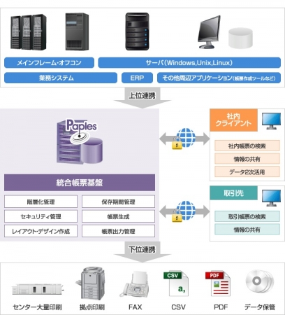 帳票基盤としてのPaples