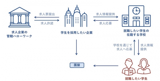 ＜高校生の就職活動の仕組み＞