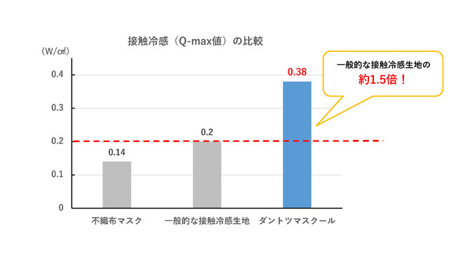 図1：接触冷感（Q-max値）の比較