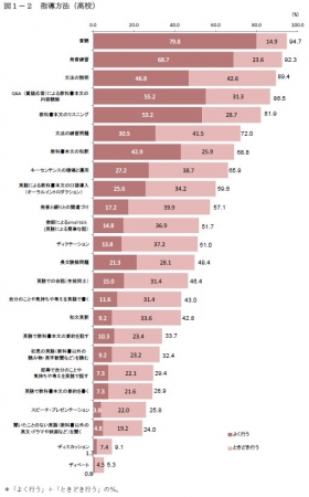 ＊「よく行う」＋「ときどき行う」の％。