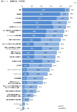 ＊「よく行う」＋「ときどき行う」の％。