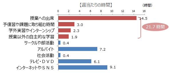 ※「0時間（やっていない）＝0」「1時間未満＝0.5」「1-2時間＝1.5」「3―5時間＝４」「6-10時間＝８」  　「11-15時間＝13」「16-20時間＝18」「21時間以上＝23」の値にリコードしした上で、それぞれの項目についての平均時間を算出。