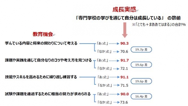 ※教育機会の 「あった」は「よく＋ときどきあった」と回答した人、「なかった」は「あまりなかった＋ほとんどなかった」と回答した人　※ 教育機会に関する項目全19項目に対して同様の関連を確認し、15ポイント以上の有意差があった項目のみを掲載