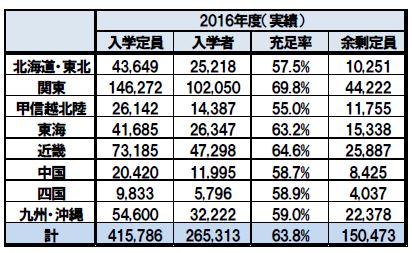 ※文部科学省「学校基本調査」平成28年度データを参考に加工。